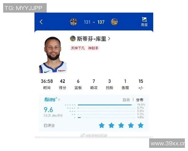 库里42分6助攻7篮板表现惊艳美网友称其为掘金之父历史最佳控卫